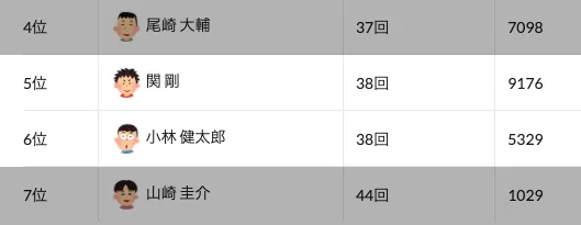 カード番号が大きい（9492）参加者のほうが上位になっている